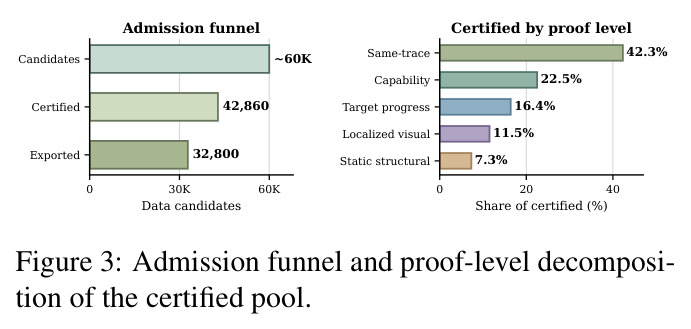 Admission funnel and proof-level decomposition of the certified pool.