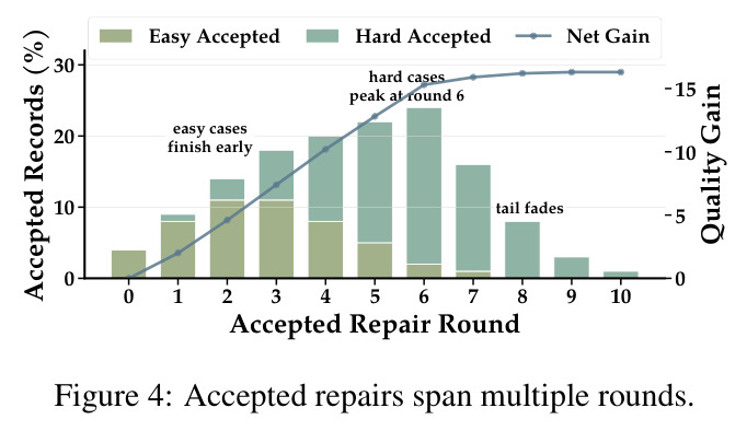 Accepted repairs span multiple rounds.