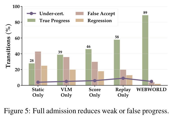 Full admission reduces weak or false progress.