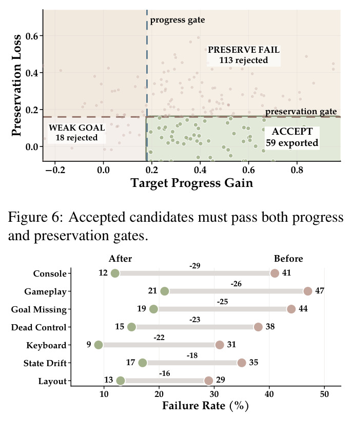 Accepted candidates must pass both progress and preservation gates.