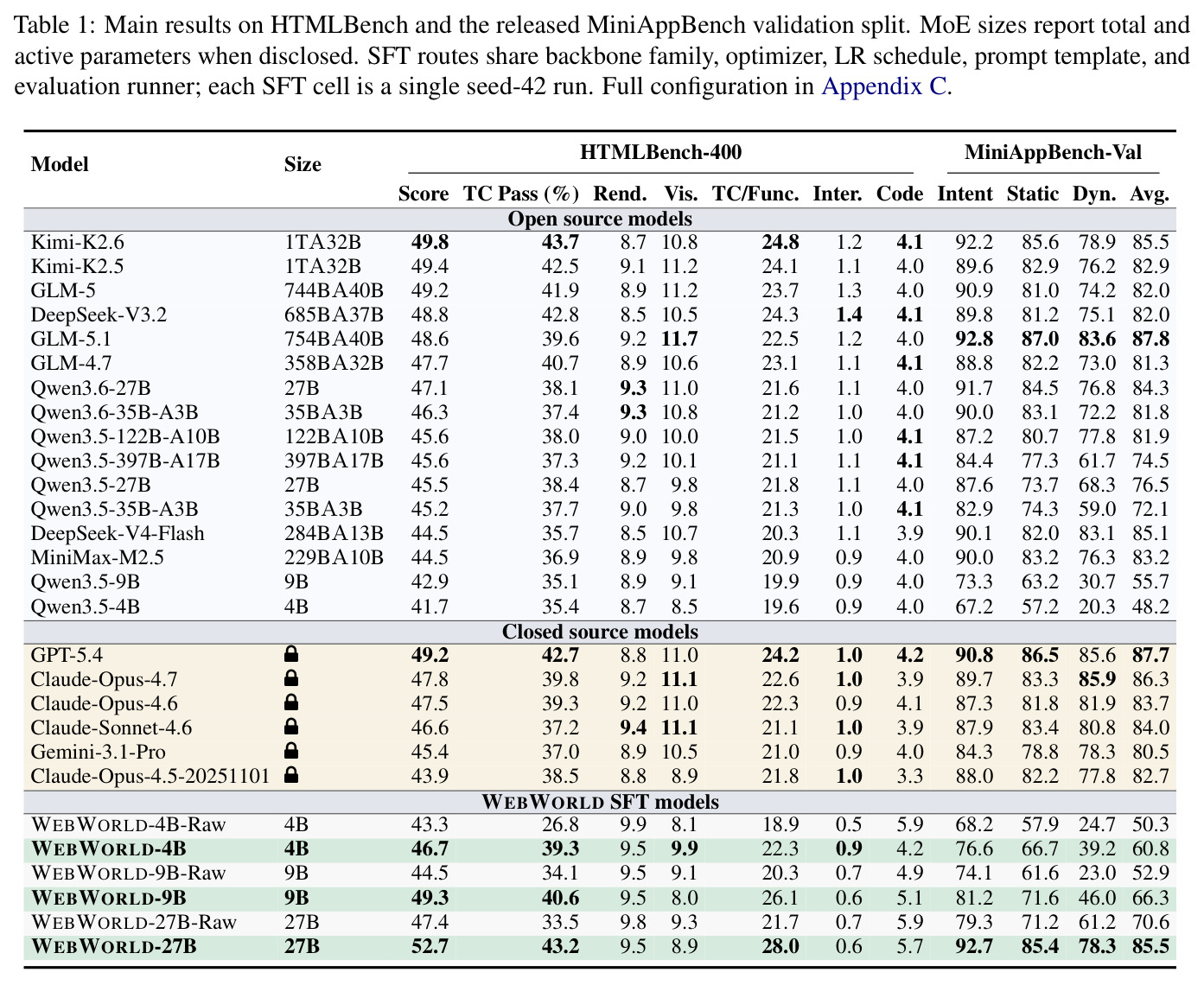 Main results on HTMLBench and the released MiniAppBench validation split.