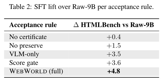 SFT lift over Raw-9B per acceptance rule.
