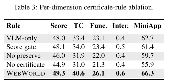 Per-dimension certificate-rule ablation.