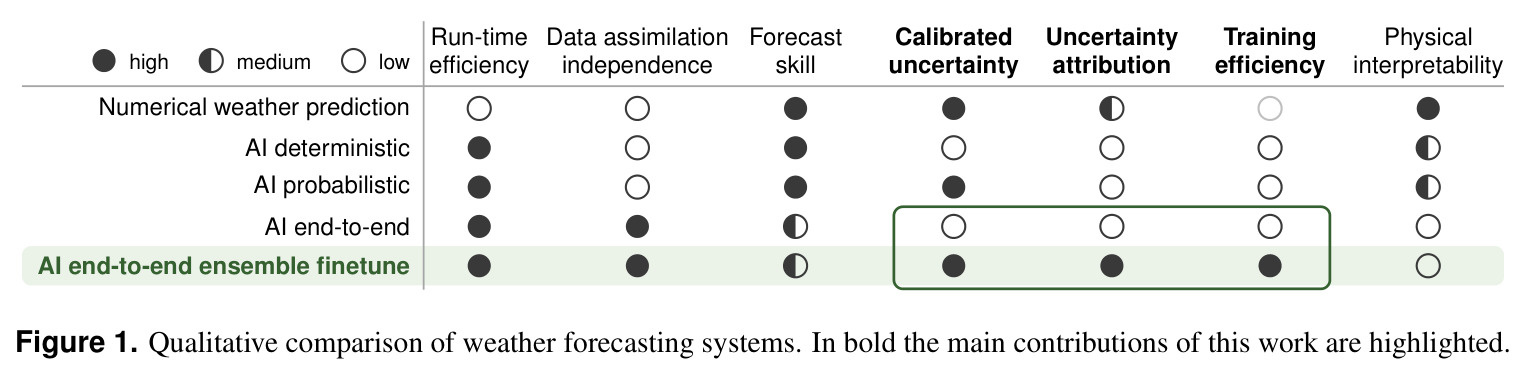 Skill and calibration of the probabilistically finetuned E2E ensemble, verified against ERA5 for 2018 with latitude-weighted scores