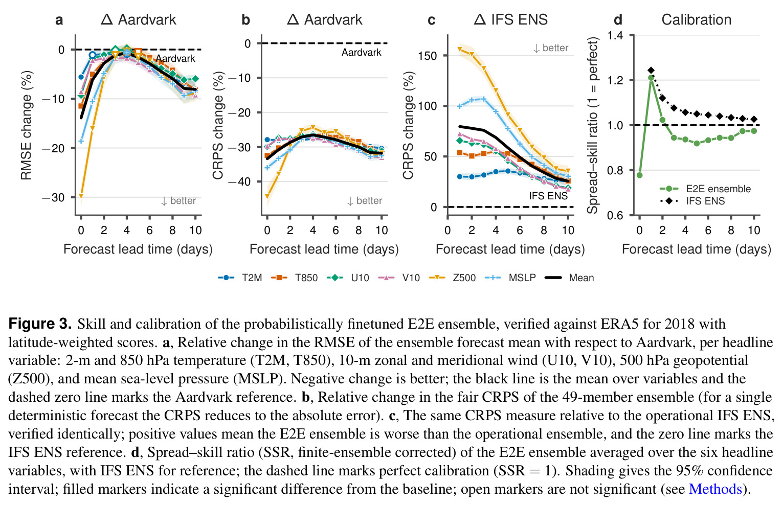 Ensemble variance attributed to its observation (encoder) and model (dropout) sources across lead times, in space, and under observation denial