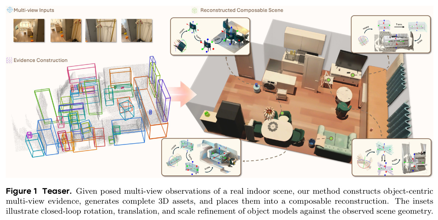 Teaser. Given posed multi-view observations of a real indoor scene, our method constructs object-centric multi-view evidence, generates complete 3D assets, and places them into a composable reconstruction.
