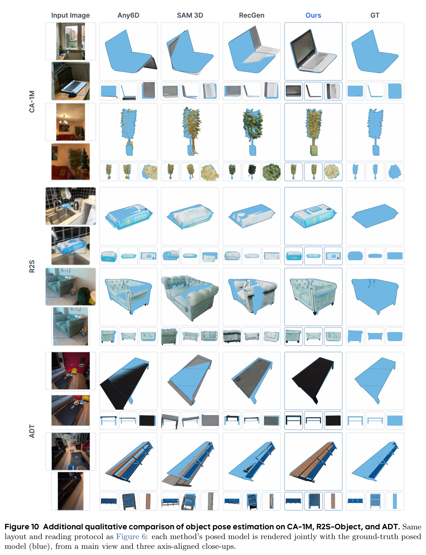 Additional qualitative comparison of object pose estimation on CA-1M, R2S-Object, and ADT.