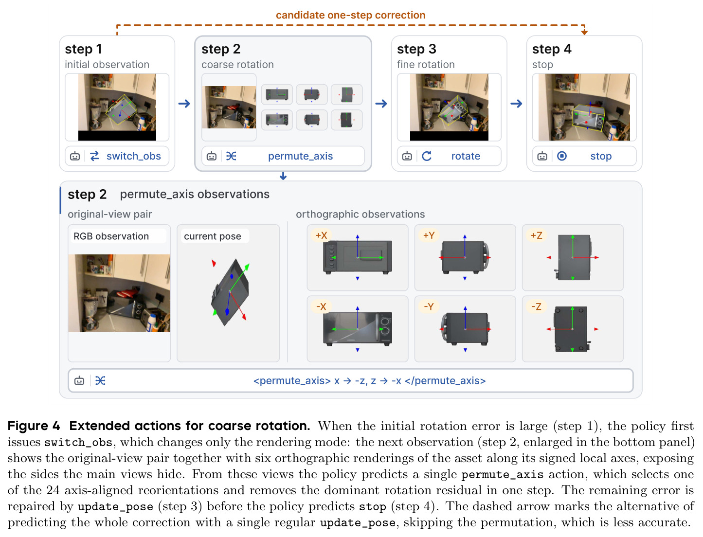 Extended actions for coarse rotation.