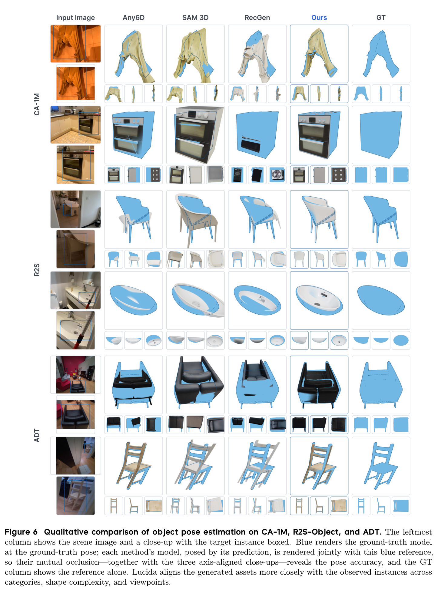Qualitative comparison of object pose estimation on CA-1M, R2S-Object, and ADT.