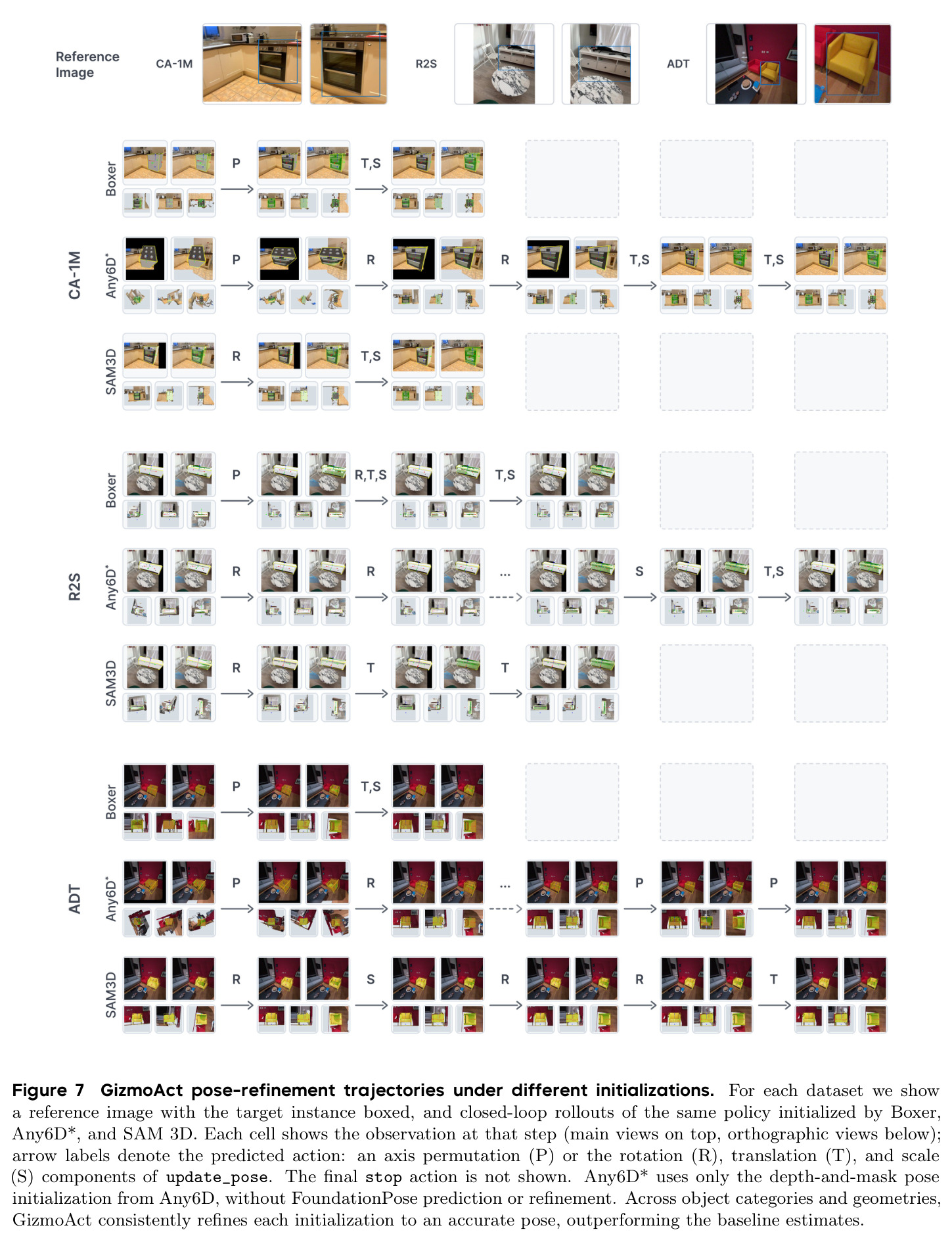 GizmoAct pose-refinement trajectories under different initializations.