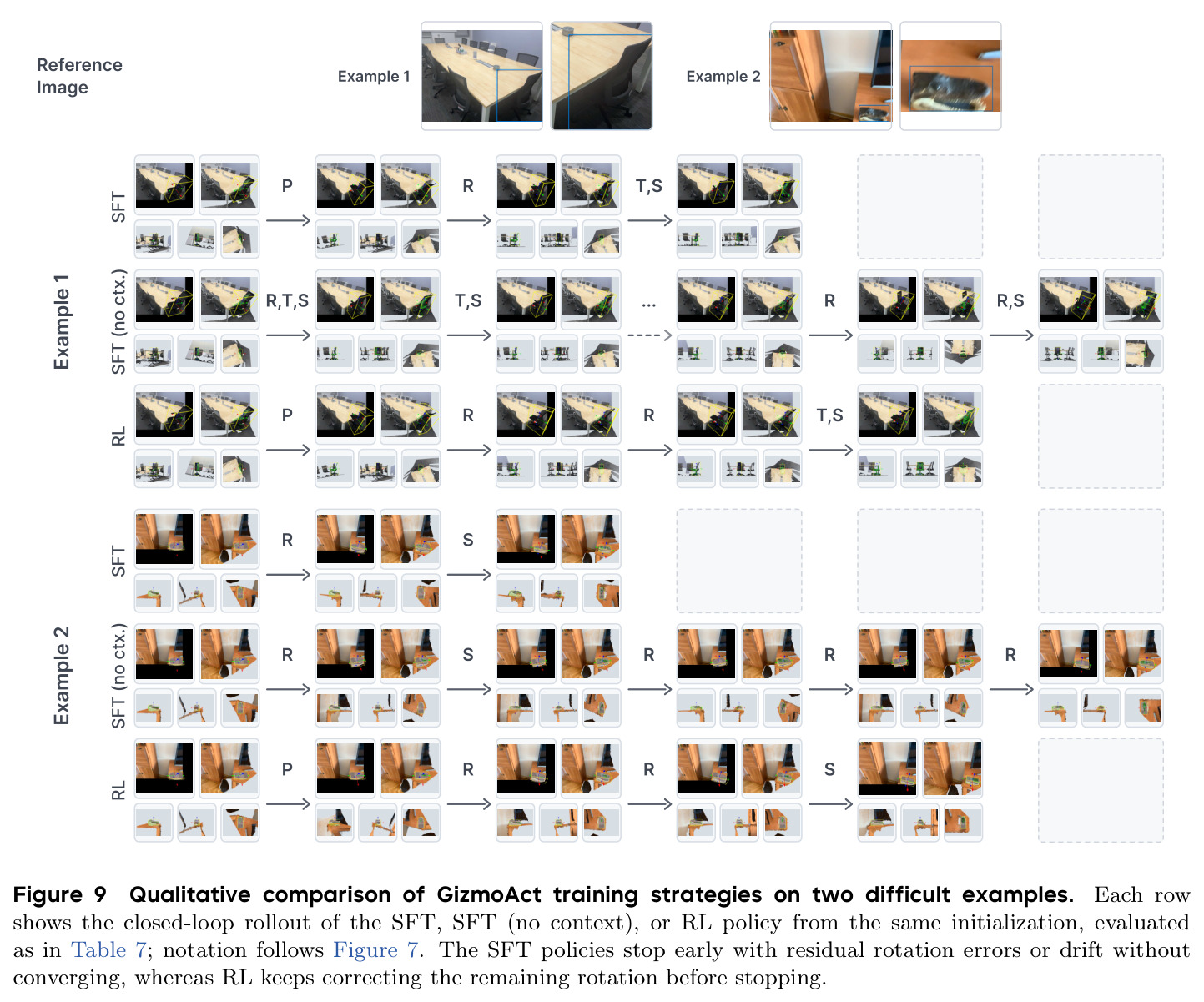 Qualitative comparison of GizmoAct training strategies on two difficult examples.