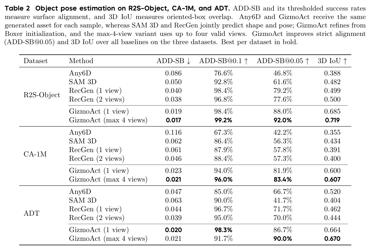 Object pose estimation on R2S-Object, CA-1M, and ADT.