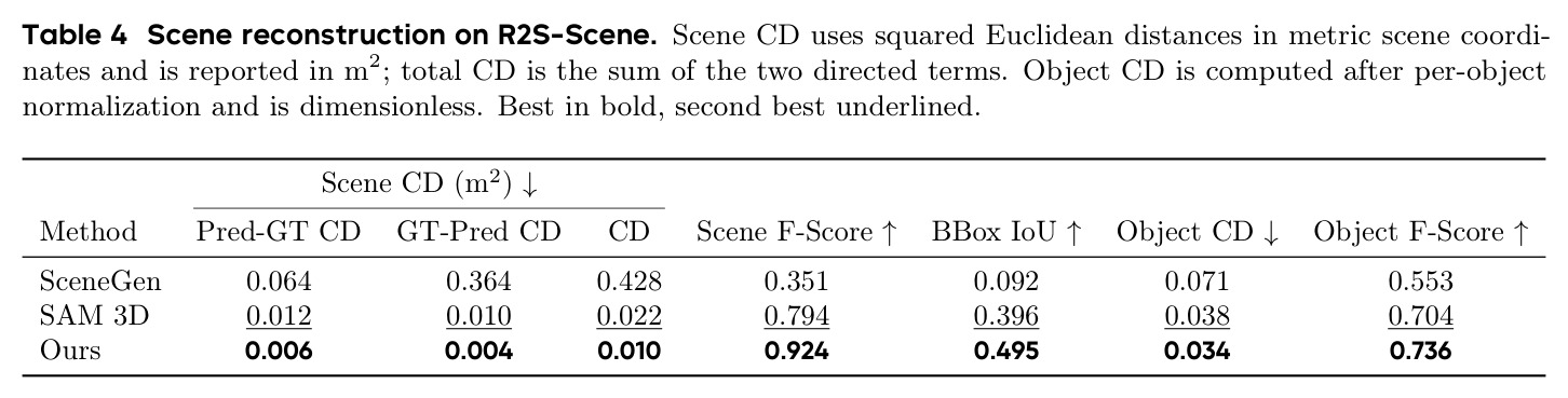 Scene reconstruction on R2S-Scene.