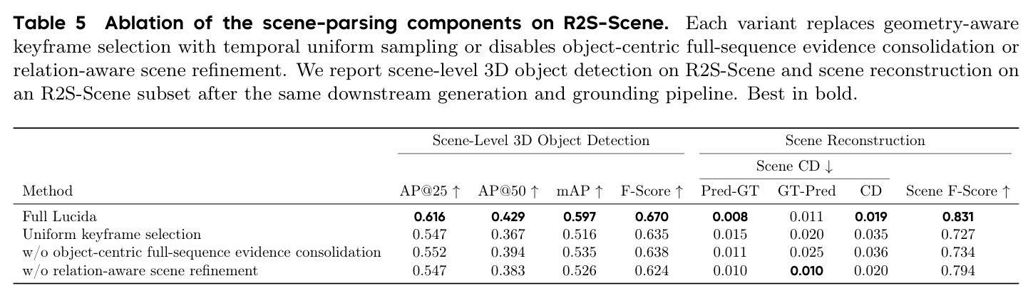 Ablation of the scene-parsing components on R2S-Scene.