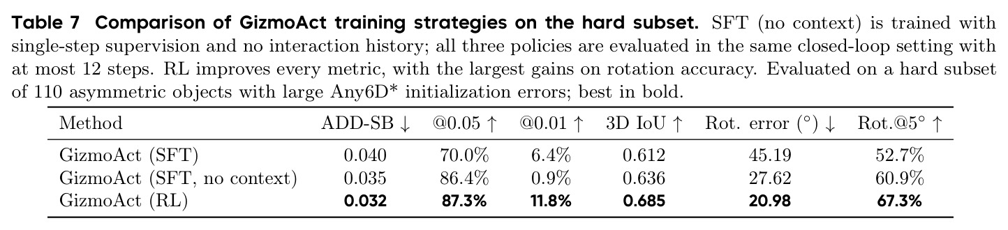 Comparison of GizmoAct training strategies on the hard subset.