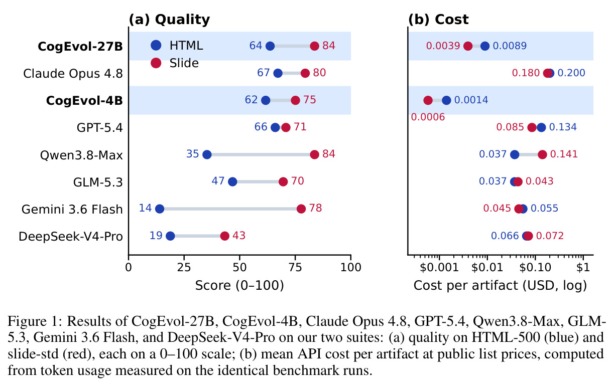 Results of CogEvol-27B, CogEvol-4B, Claude Opus 4.8, GPT-5.4, Qwen3.8-Max, GLM-5.3, Gemini 3.6 Flash, and DeepSeek-V4-Pro on our two suites
