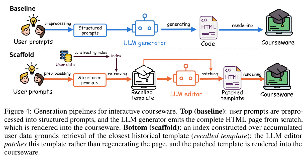 Generation pipelines for interactive courseware
