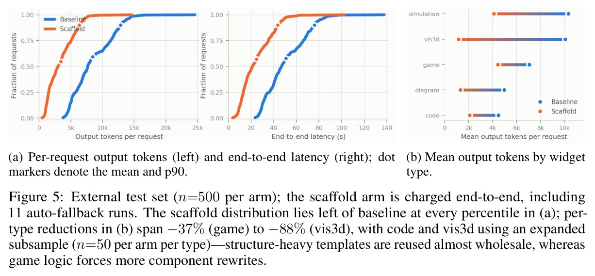 External test set (n=500 per arm); per-type reductions in (b) span −37% (game) to −88% (vis3d)