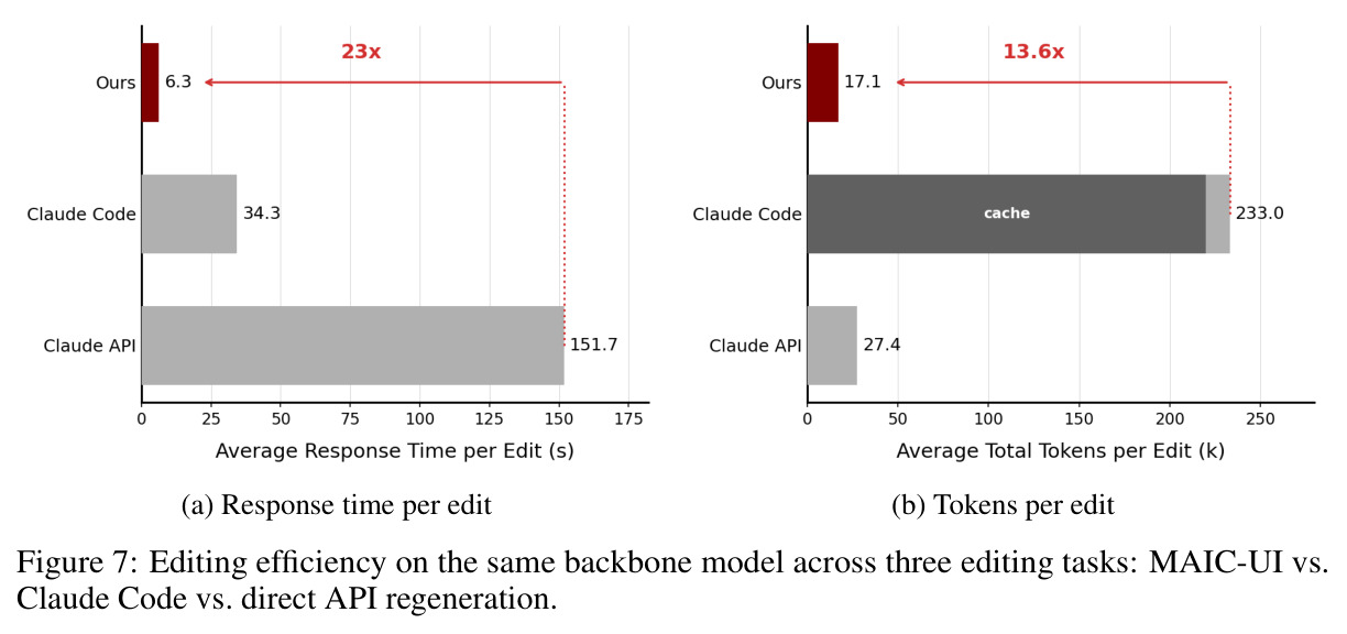 Editing efficiency on the same backbone model across three editing tasks: MAIC-UI vs. Claude Code vs. direct API regeneration