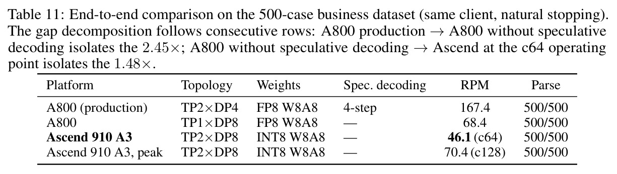 End-to-end comparison on the 500-case business dataset