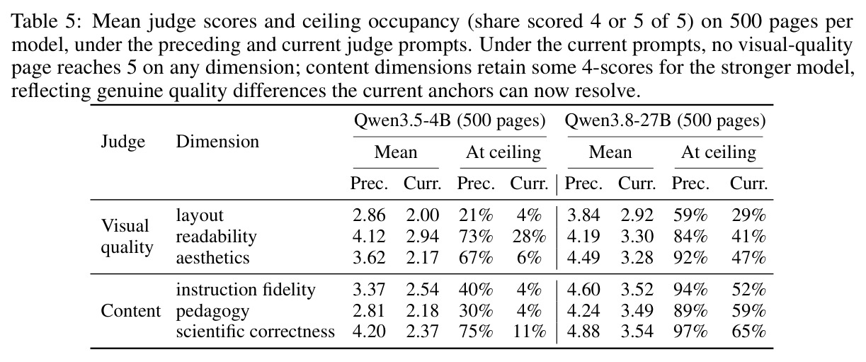 Mean judge scores and ceiling occupancy on 500 pages per model, under the preceding and current judge prompts