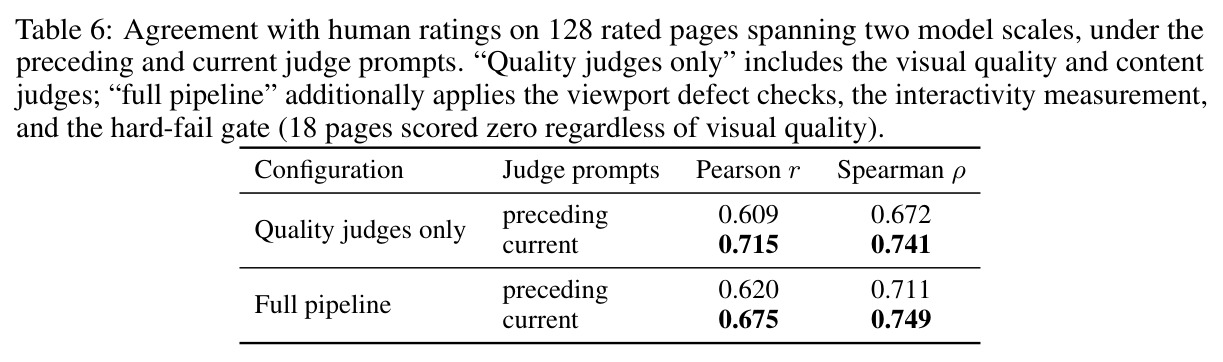 Agreement with human ratings on 128 rated pages spanning two model scales