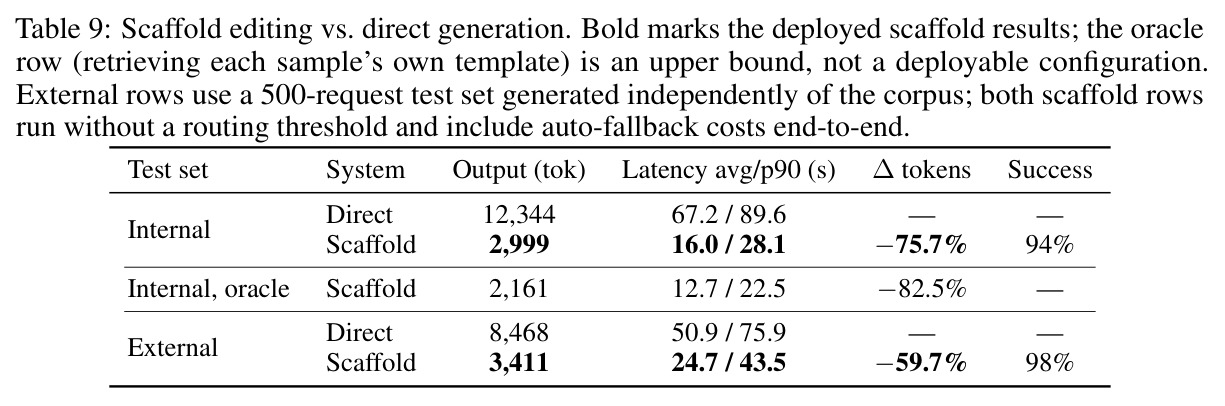 Scaffold editing vs. direct generation