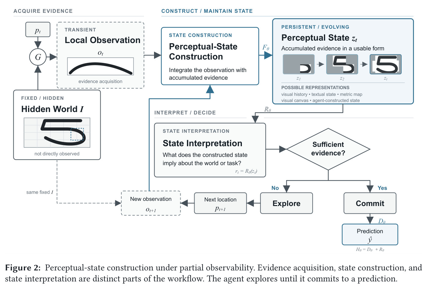 Perceptual-state construction under partial observability