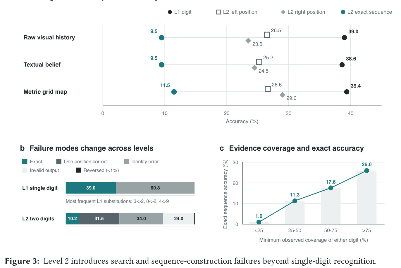 Level 2 introduces search and sequence-construction failures beyond single-digit recognition