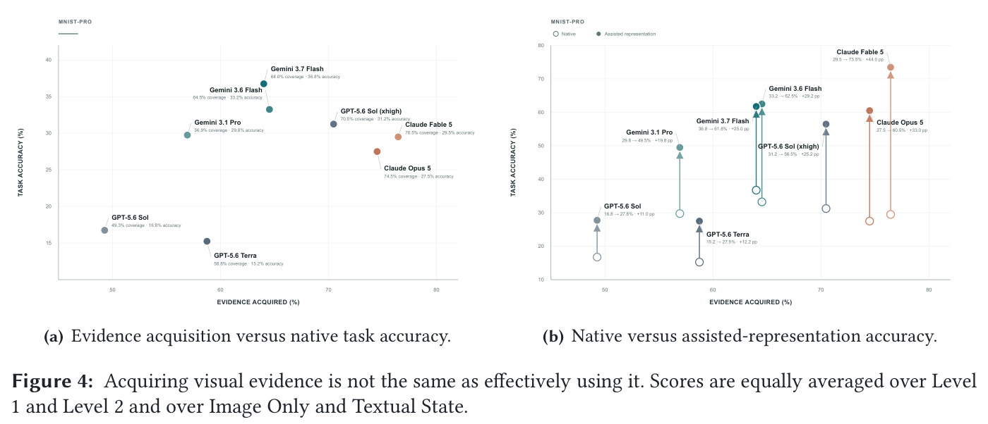 Acquiring visual evidence is not the same as effectively using it