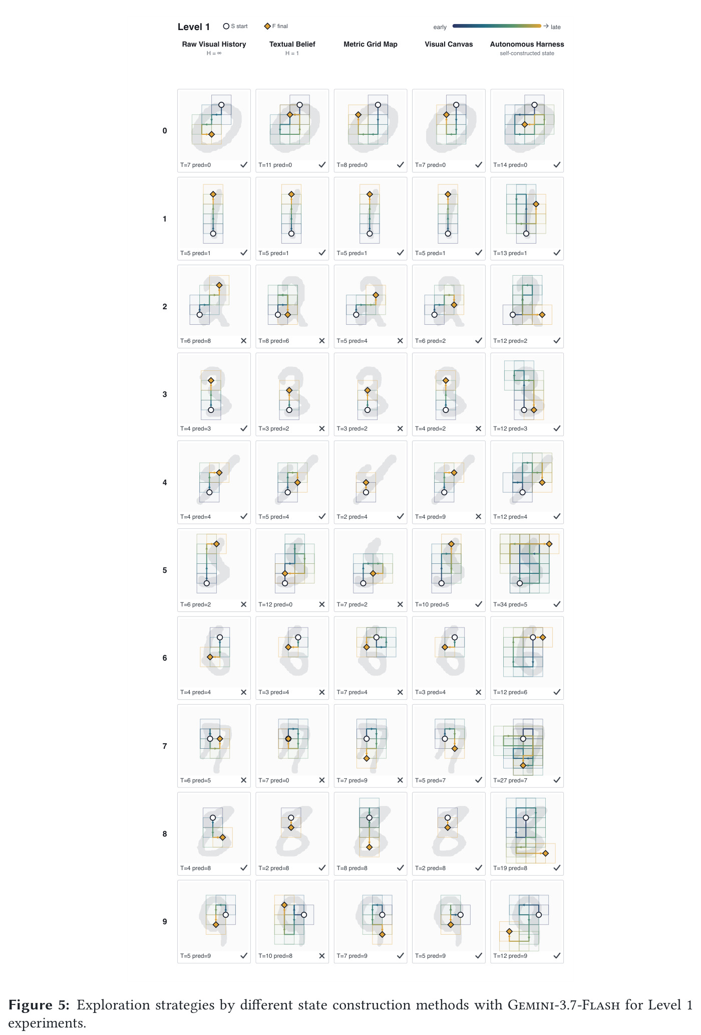 Level 1（单数字）轨迹定性示例