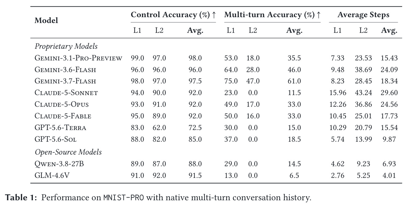 Performance on MNIST-PRO with native multi-turn conversation history