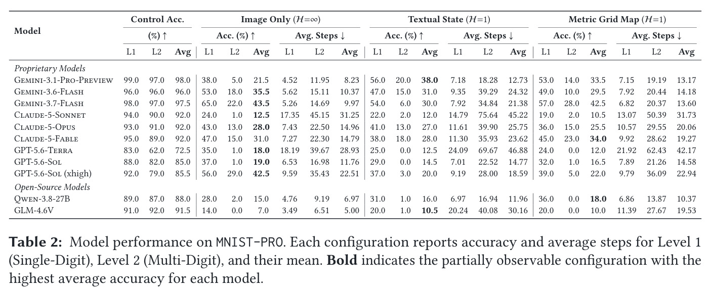 Model performance on MNIST-PRO across internal state construction mechanisms