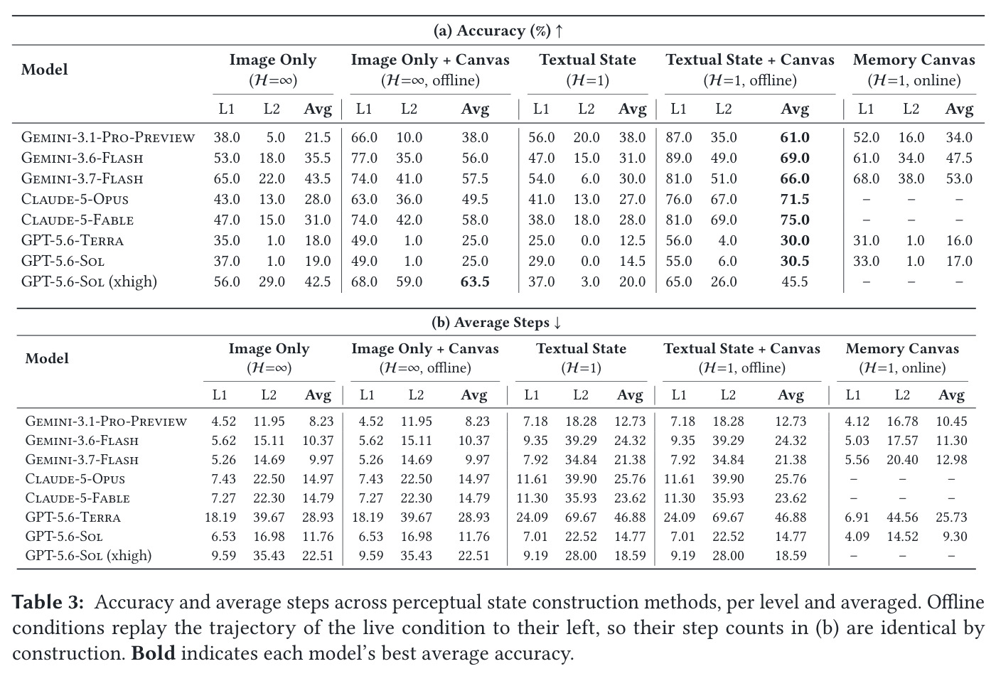 Accuracy and average steps across perceptual state construction methods