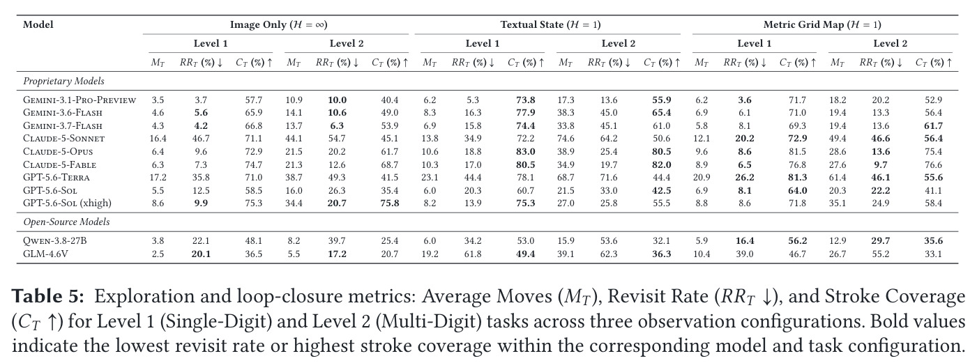 Exploration and loop-closure metrics: Average Moves, Revisit Rate, Stroke Coverage
