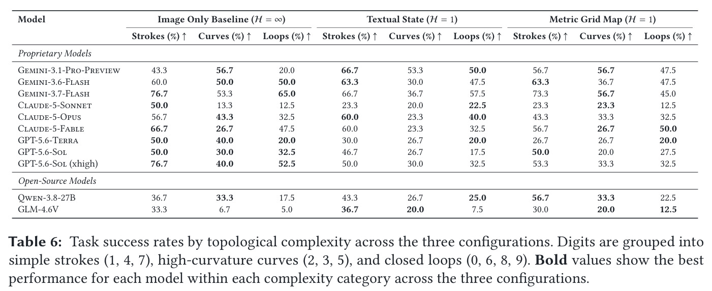Task success rates by topological complexity