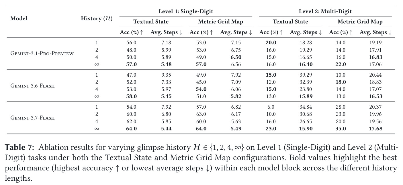 Ablation results for varying glimpse history H in {1, 2, 4, ∞}