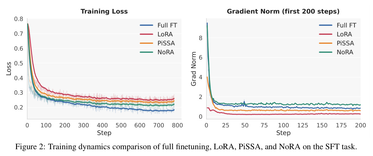 Training dynamics comparison of full finetuning, LoRA, PiSSA, and NoRA on the SFT task.