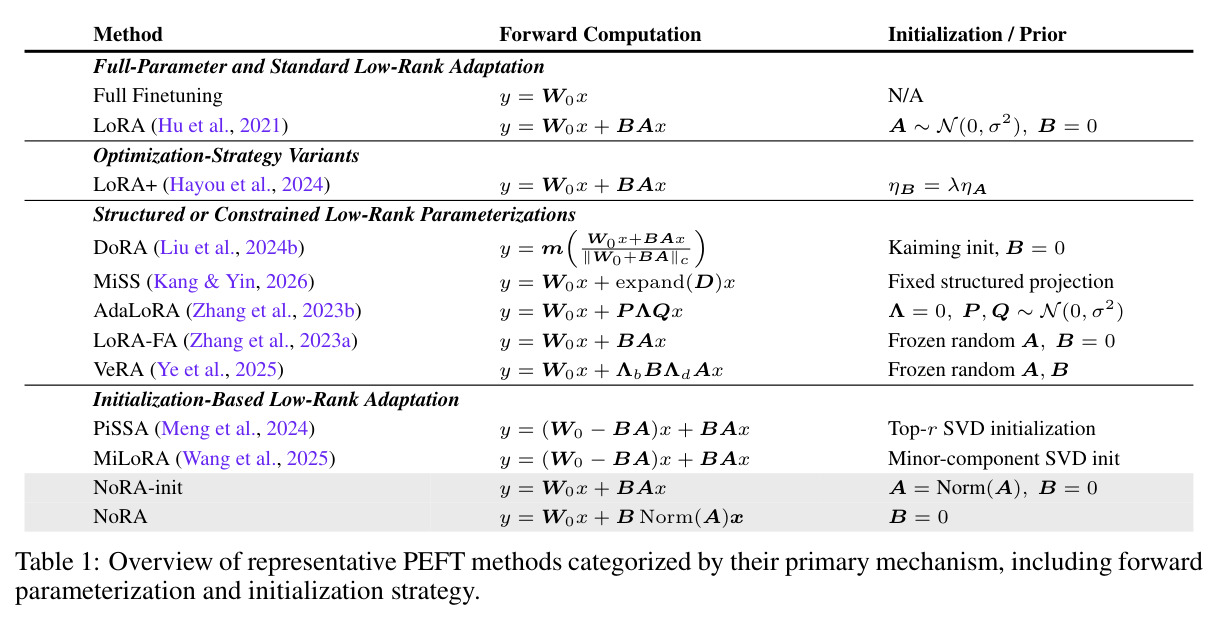 Overview of representative PEFT methods categorized by their primary mechanism, including forward parameterization and initialization strategy.
