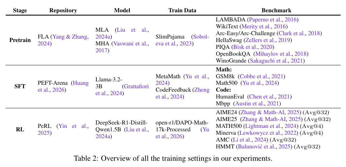 Overview of all the training settings in our experiments.