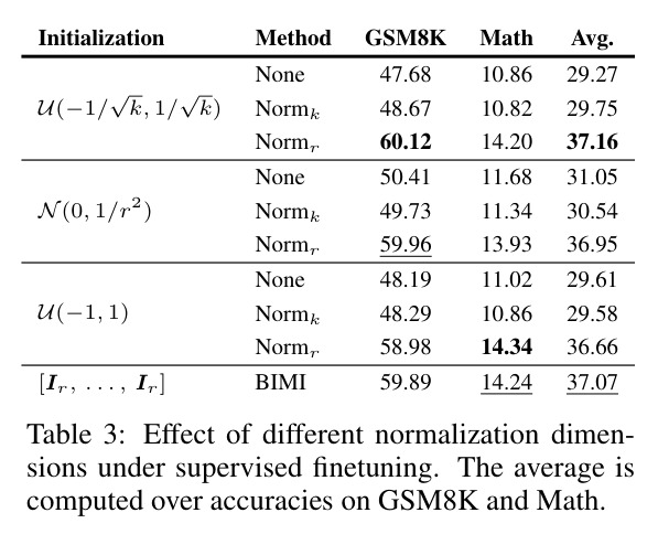 Effect of different normalization dimensions under supervised finetuning.