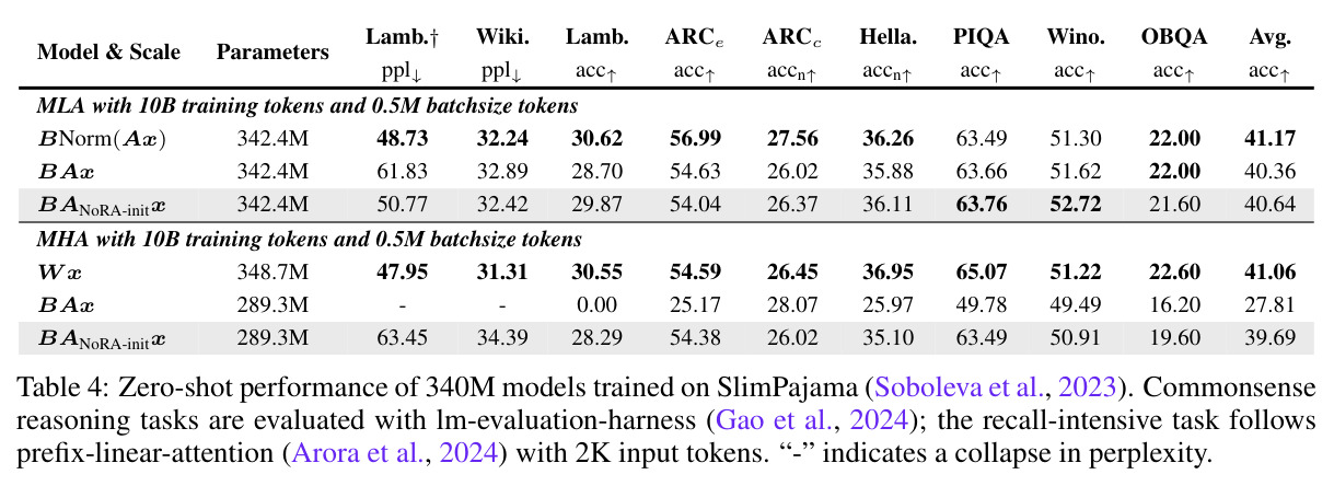 Zero-shot performance of 340M models trained on SlimPajama.