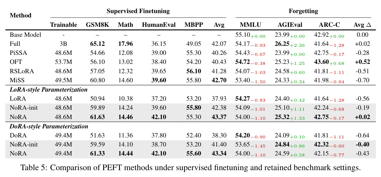 Comparison of PEFT methods under supervised finetuning and retained benchmark settings.