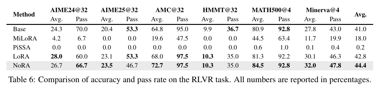 Comparison of accuracy and pass rate on the RLVR task.