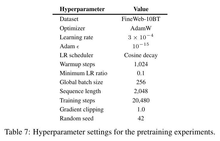 Hyperparameter settings for the pretraining experiments.