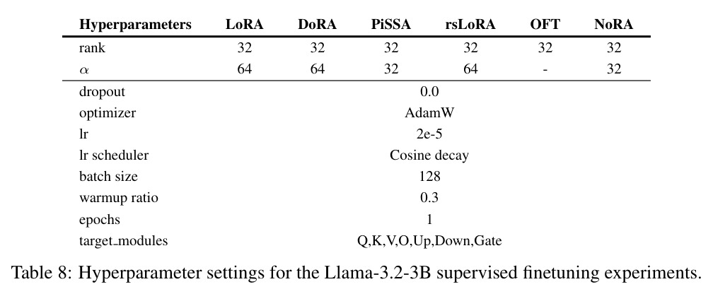 Hyperparameter settings for the Llama-3.2-3B supervised finetuning experiments.