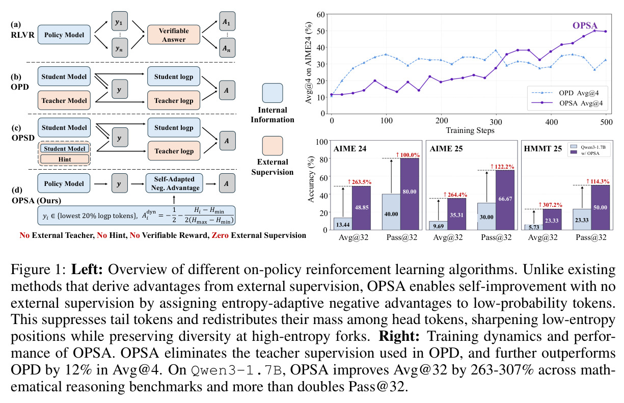 Left: Overview of different on-policy reinforcement learning algorithms. Right: Training dynamics and performance of OPSA.