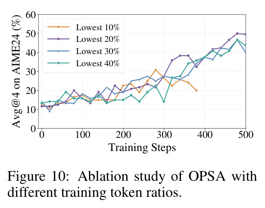 Ablation study of OPSA with different training token ratios.