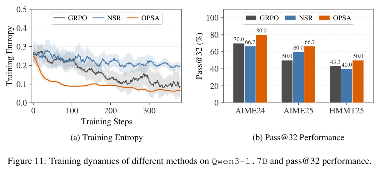 Training dynamics of different methods on Qwen3-1.7B and pass@32 performance.
