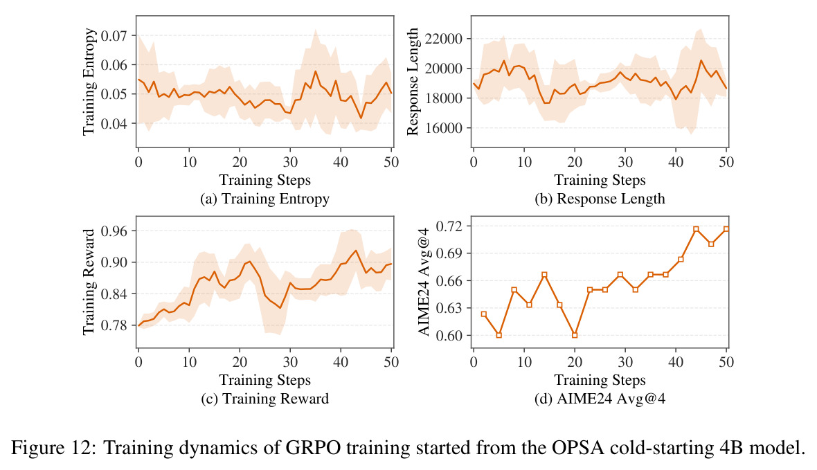 Training dynamics of GRPO training started from the OPSA cold-starting 4B model.